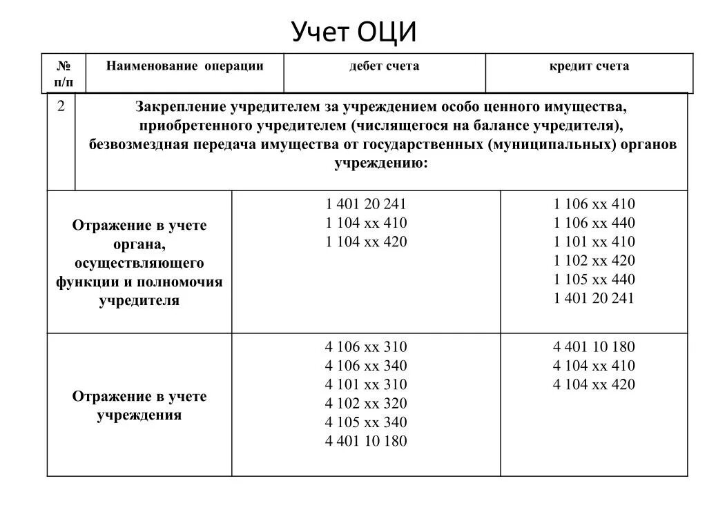 Счет учета оци. Особо ценное движимое имущество бюджетного учреждения. Оци в бюджетном учреждении что это. Учет имущества в бюджетном учреждении