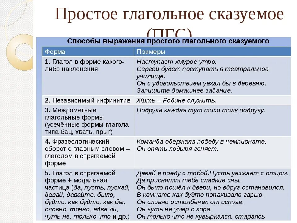 Оба сказуемые простые глагольные. Что такое простое глагольное сказуемое в русском языке. Простое глагол ете скащуемое. Простое глагольное сказуемое. Простое отглагольное сказуемое.