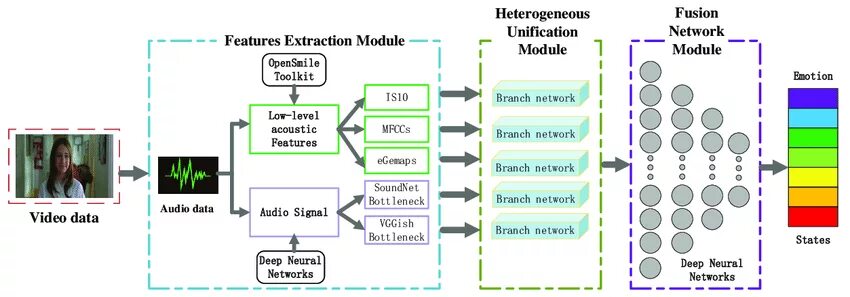 Text neural network. Emotion recognition. распознавание речи нейронные сети. архитектура vosk speech recognition. network-based application recognition архитектура.