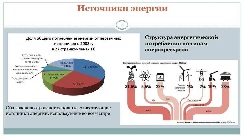 Относится к сфере потребления. Источники получения электроэнергии. структура потребления первичной энергии. основные виды источников энергии. потребление энергии схема.