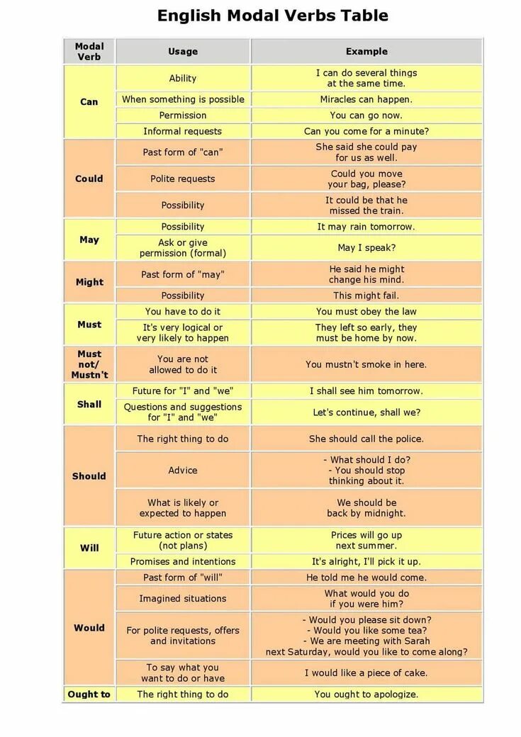 Use the modal verbs must. Modal verbs таблица. modal verbs правила in english. таблица modal verbs английский. modal verbs in english таблица.