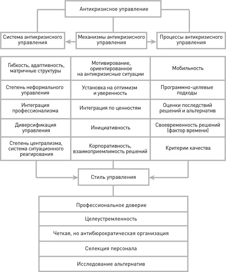 Антикризисное управление определение. Антикризисное управление определение