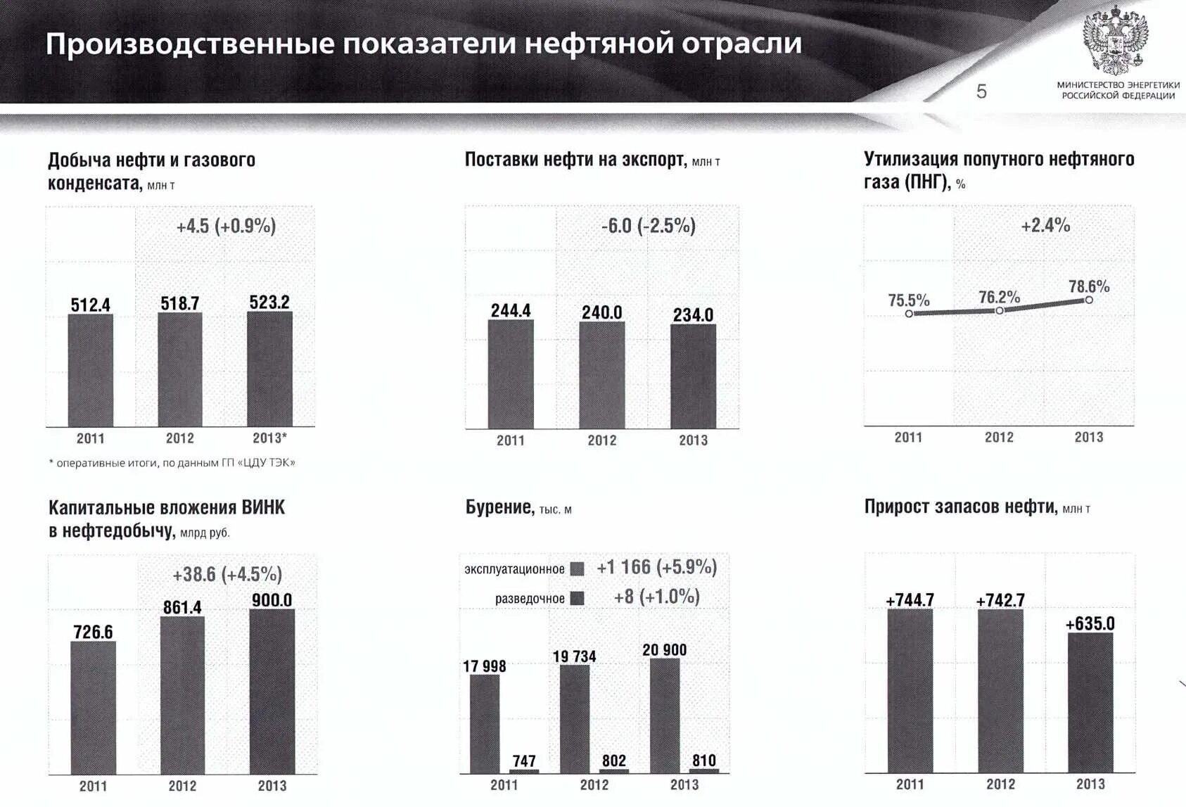 Производственные показатели нефтяной отрасли. Показатели нефтегазовой промышленности. Структура нефтегазовой отрасли. Структура нефтяной отрасли.