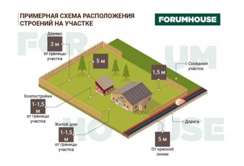 Нормы при строительстве гаража на земельном участке от соседей. Расположение хозпостроек на участке нормы 2021. Отступ от соседского забора при строительстве дома. Норма строительства бани на участке от соседей забора.