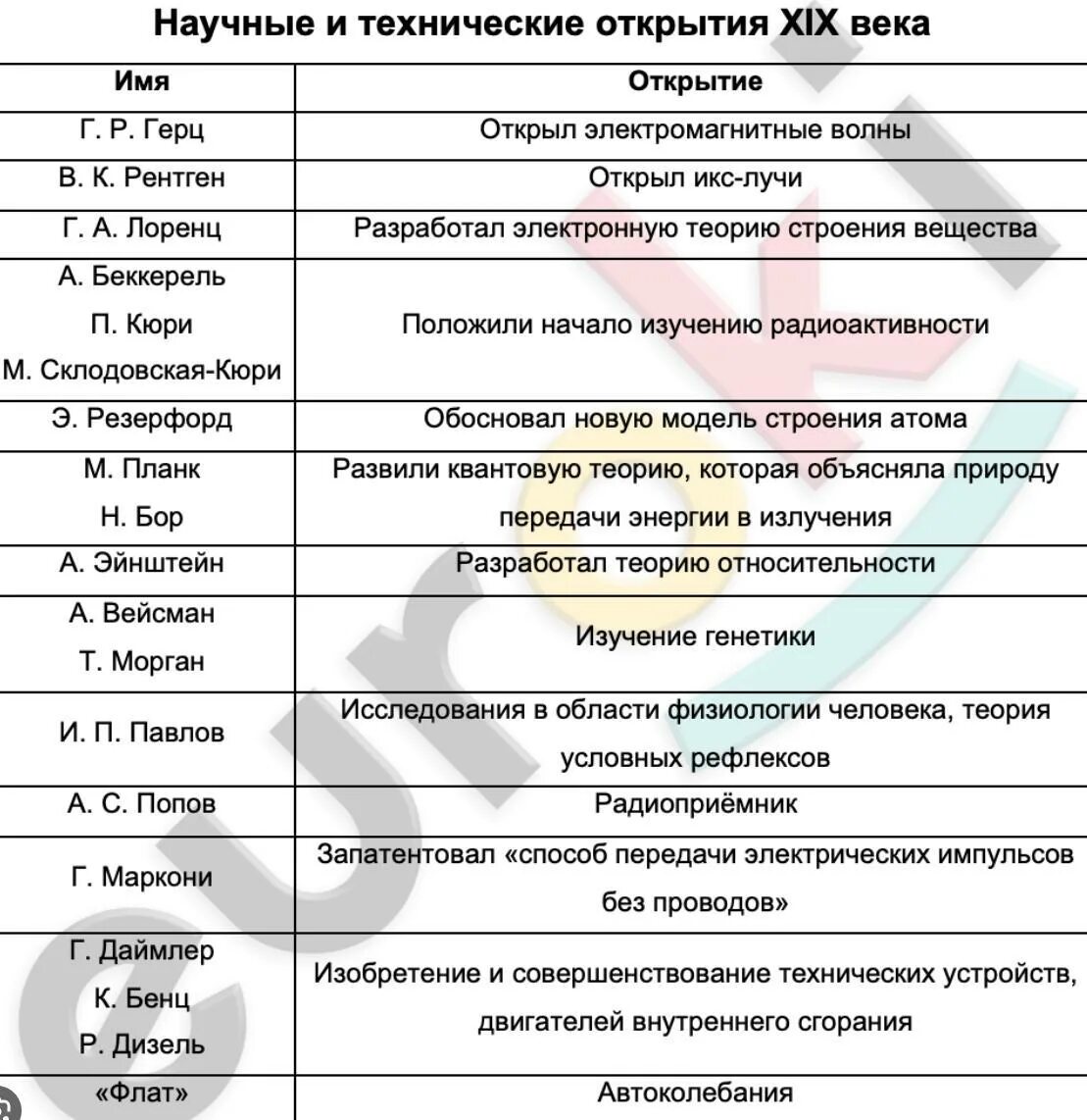 Изобретения 19 века таблица. Научные открытия 19 века таблица. Научные открытия в 19 веке таблица. Открытия и изобретения 19 века таблица. Таблица 8 класс история изобретения