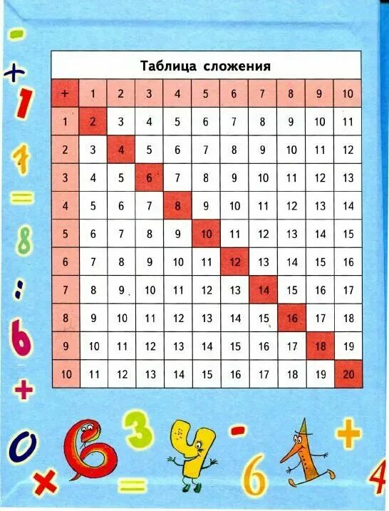 Как быстро выучить таблицу сложения до 20. Таблица пифагора сложение в пределах 20. таблица пифагора сложение до 10. таблица сложения и вычитания до 20. таблица пифагора сложение и вычитание.