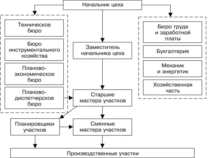 Схема проведения контроля в структурном подразделении Организация технического контроля на предприятии ОАО 'Камский прессово-рамный за