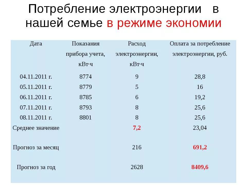 Сколько расход электроэнергии в месяц. Потребление электроэнергии. Среднее потребление электричества в месяц. Потребление семьи электроэнергии. Среднее потребленияэлектро энергии в месяц.