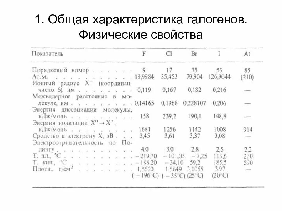 ХАРАКТЕРИСТИКА ГАЛОГЕНОВ images