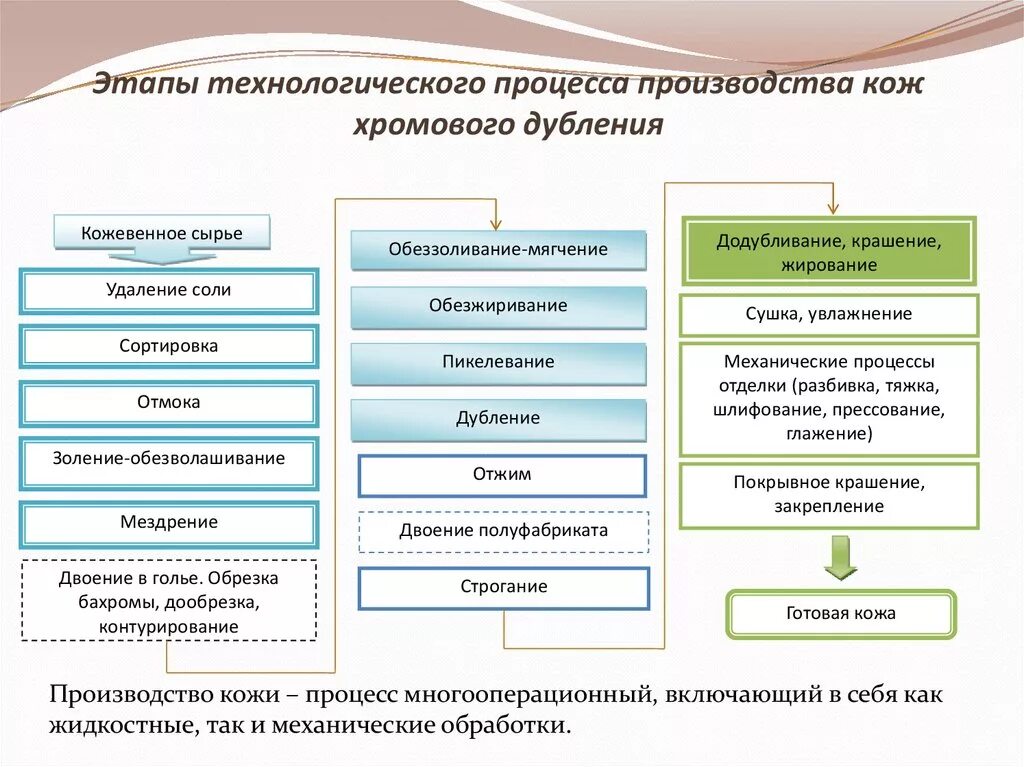 К техническим операциям относятся. Этапы производства кожи. Этапы производства искусственной кожи. Этапы технологического процесса производства. Производство натуральной кожи процесс.