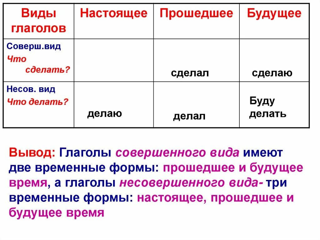 Что обозначает форма прошедшего времени