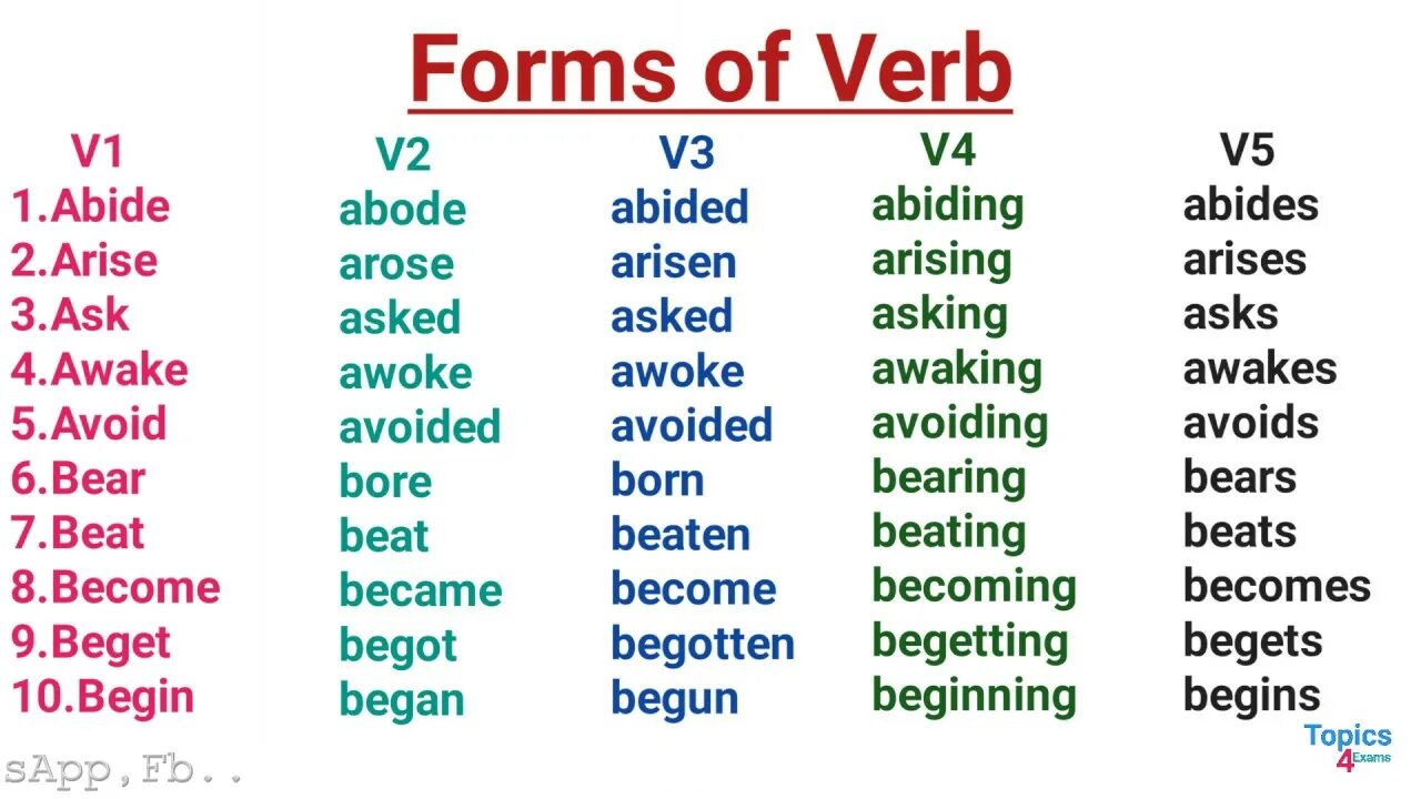 Different глагол. Born verb forms. Глагол Awake. Bear verb forms. Born правильный или неправильный глагол.
