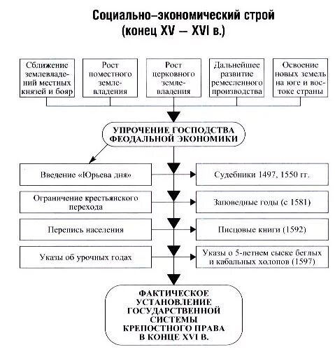 Социальная структура российского общества в xvi в. Социально-экономическое развитие в 16 веке в россии схема. схема формирования российского государства в 16 веке. социальная структура при иване 3. экономическое развитие россии 17 века схема.