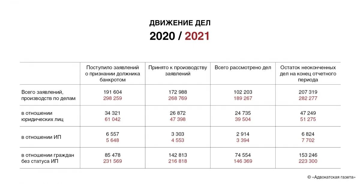 Периоды моратория на банкротство 2020-2022. Юридические данные ИП В России 2020. Период моратория на пеню