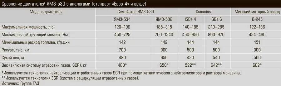 Сколько масла в 236. Расход топлива МАЗ С двигателем ЯМЗ 238. Расход топлива двигателя ЯМЗ 238 на 100. Двигатель ЯМЗ 536 расход топлива. Расход\ ДВС ЯМЗ 236.