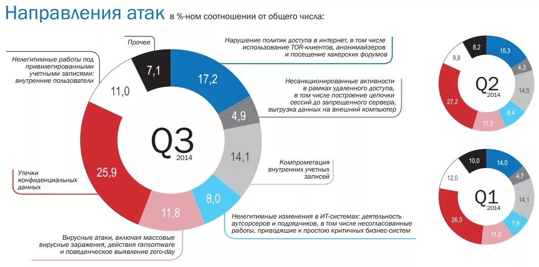 Категории мошенничества. Информационная безопасность статистика. Информационная безопасность график. Статистика инцидентов информационной безопасности. Статистика угроз информационной безопасности.