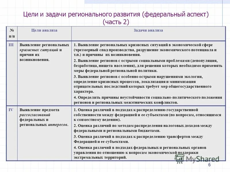 Анализ и оценка различия. Цели и задачи регионального управления. Задачи регионального развития. Аспекты регионального развития. Региональный управляющий проанализировать территорию.