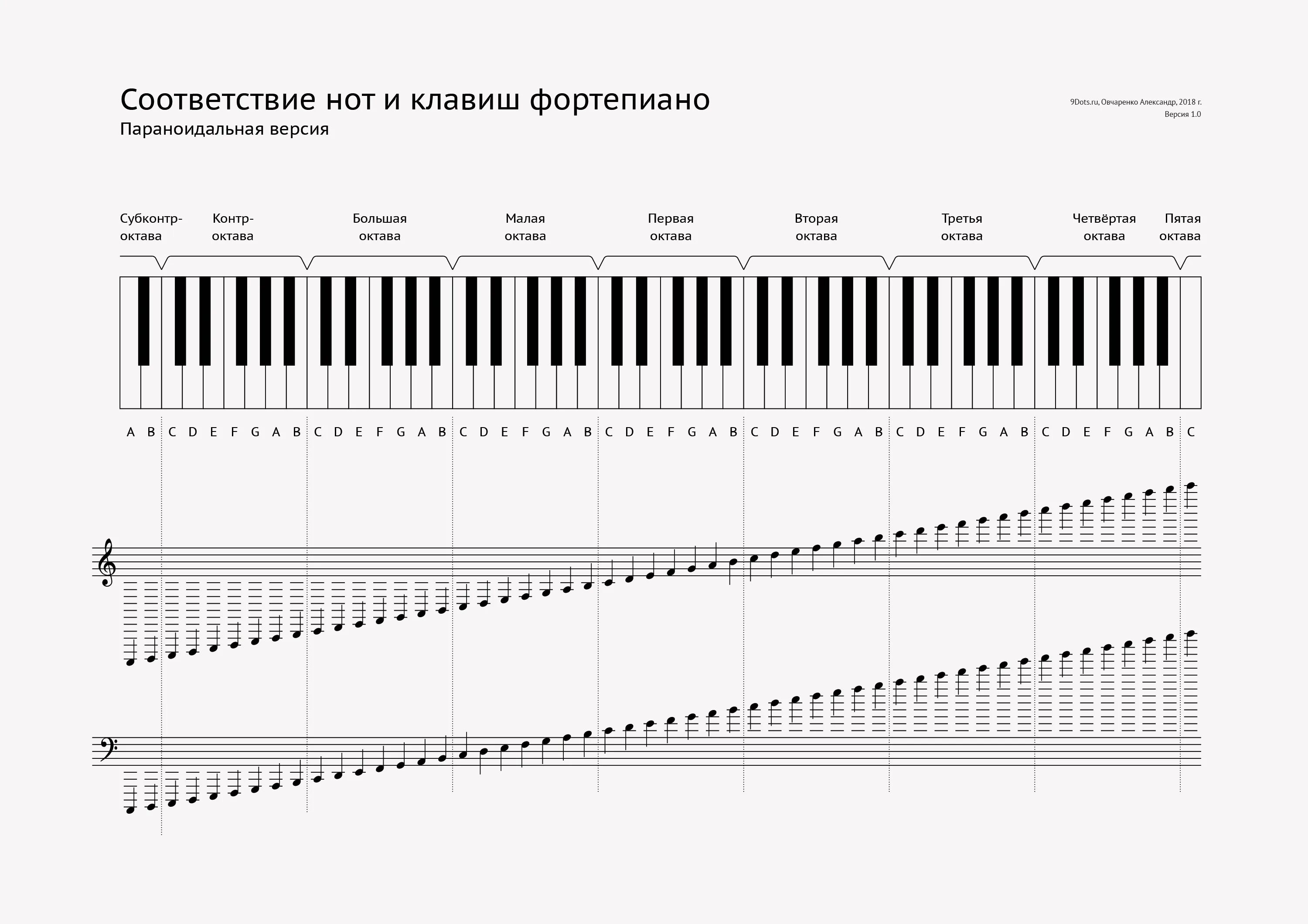 0 октава. Схема синтезатора 1 Октава. Схема расположения нот на синтезаторе 61 клавиша. Расположение нот на клавишах синтезатора. Расположение нот 2 октавы.