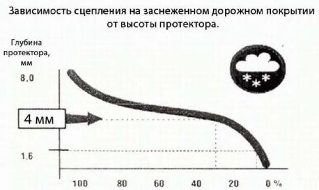 Минимальная глубина протектора. Сцепление шин с дорогой. Коэффициент сцепления с дорогой. Остаточная глубина рисунка протектора шин. Максимально допустимая глубина