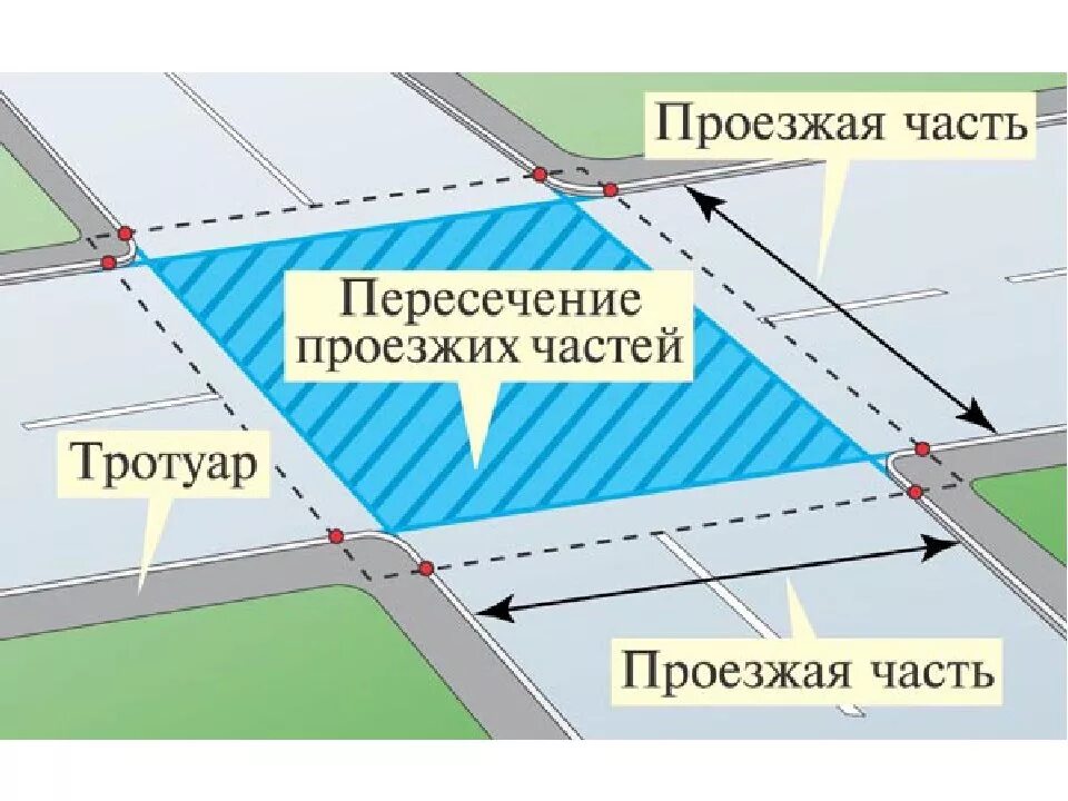 На перекрестке всех дорог прошу чтоб. Перекресток с 2 пересечениями проезжих частей. Пересечение проезжих частей на перекрестке. Пересечение проезжих частей на перекрестке ПДД. Границы пересечения проезжих частей.