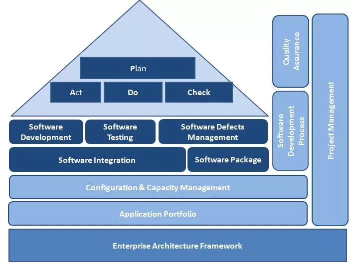 Enterprise architecture