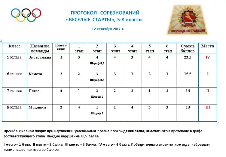 Составить спортивную задачу. Пратакол Весëлые старты. Протокол Веселые старты. Протокол соревнований Веселые старты в школе. Протокол соревнований по веселым стартам.