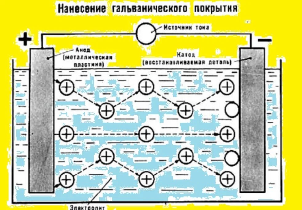 Схема записи гальванического элемента. Схема гальванической ванны для никелирования. Схема электролитического хромирования. Гальваника процесс золочения схема. Схема технологического процесса гальваники.