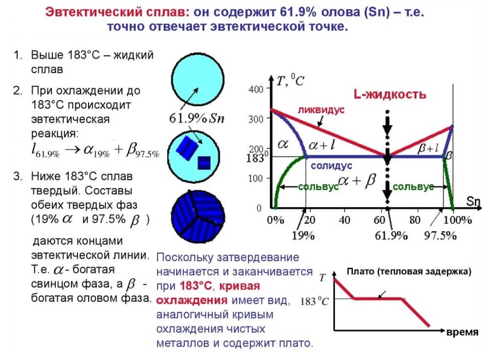 Объясните пос. Ликвидус солидус эвтектика. Схема эвтектического сплава. Фазовая диаграмма точка эвтектики солидус ликвидус. Эвтектика и эвтектоид.