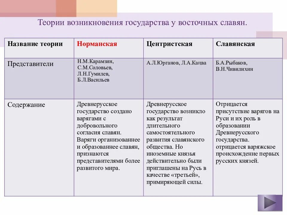 Теории российской государственности. Норманская Центристская Славянская теории. Теории происхождения Руси. Теории образования древней Руси. Теории образования древнерусского государства.