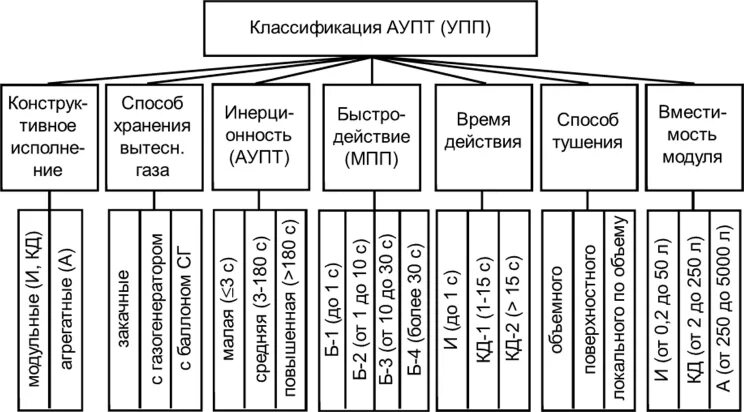 Устройства пожаротушения классификация. Классификация автоматических установок пожаротушения. Классификация установок пожаротушения по виду огнетушащего вещества. 3.3. Классификация автоматических установок пожаротушения. Установки пожаротушения подразделяются