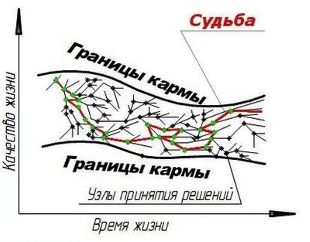 Законы кармы и судьбы. Карма судьба кармические узлы. Закон кармы и закон судьбы. Закон кармы рисунок.