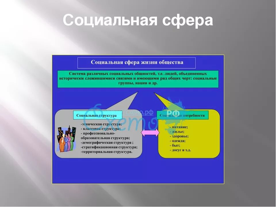 Политическая сфера общества 6 класс обществознание. Социальная сфера жизни общества. Социальная сфера Обществознание. Социальная сфера понятия. Сферы жизни общества.