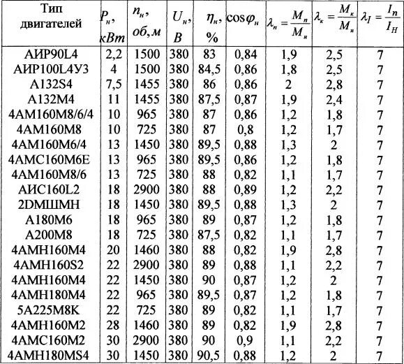 Максимальный ток электродвигателя. Таблица мощностей асинхронных двигателей. Таблица электродвигателей по КВТ. Таблица мощностей электродвигателей синхронные. Таблица характеристик синхронных электродвигателей.