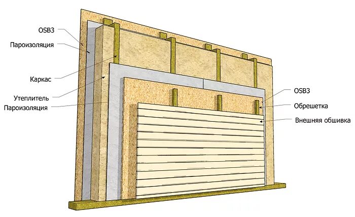Обрешетка osb. Каркасная стена с ОСП И утеплителем схема. Схема обшивки каркаса ОСП. Схема утепления стен каркасного дома внутри. Каркас ОСБ сайдинг схема.
