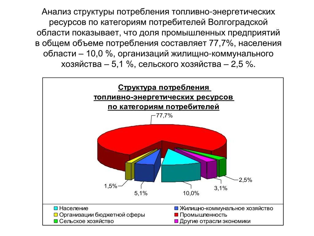 Топливно энергетические ресурсы. Анализ потребления энергоресурсов на предприятии. Структура энергоресурсов. Структура потребления энергоресурсов в России.