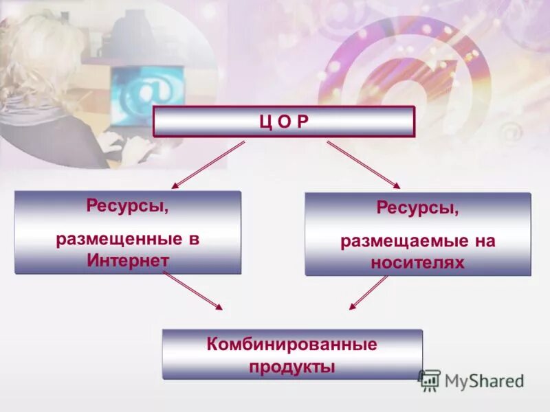 Ресурсы размещения информации. Ресурсы размещения информации. Ресурсы размещения информации. Цифровые образовательные продукты это. Ресурсы размещения информации.