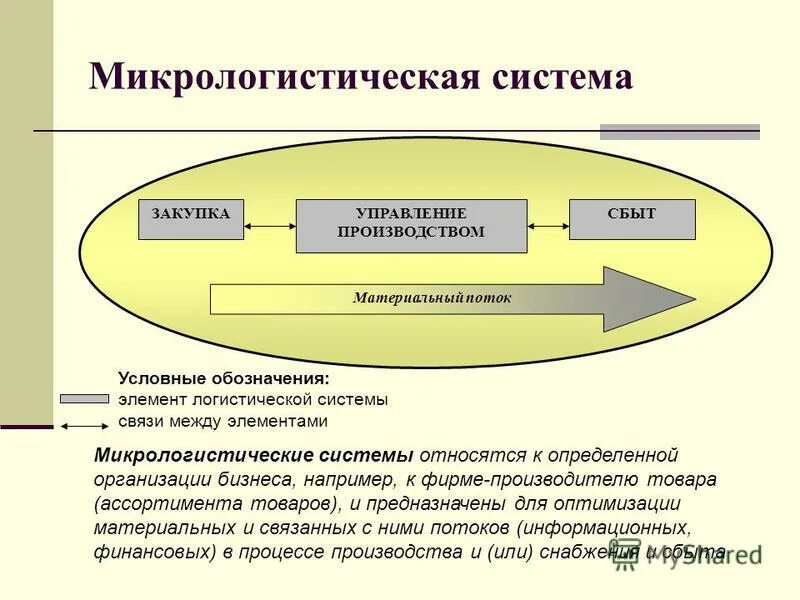 Продвижения материального потока