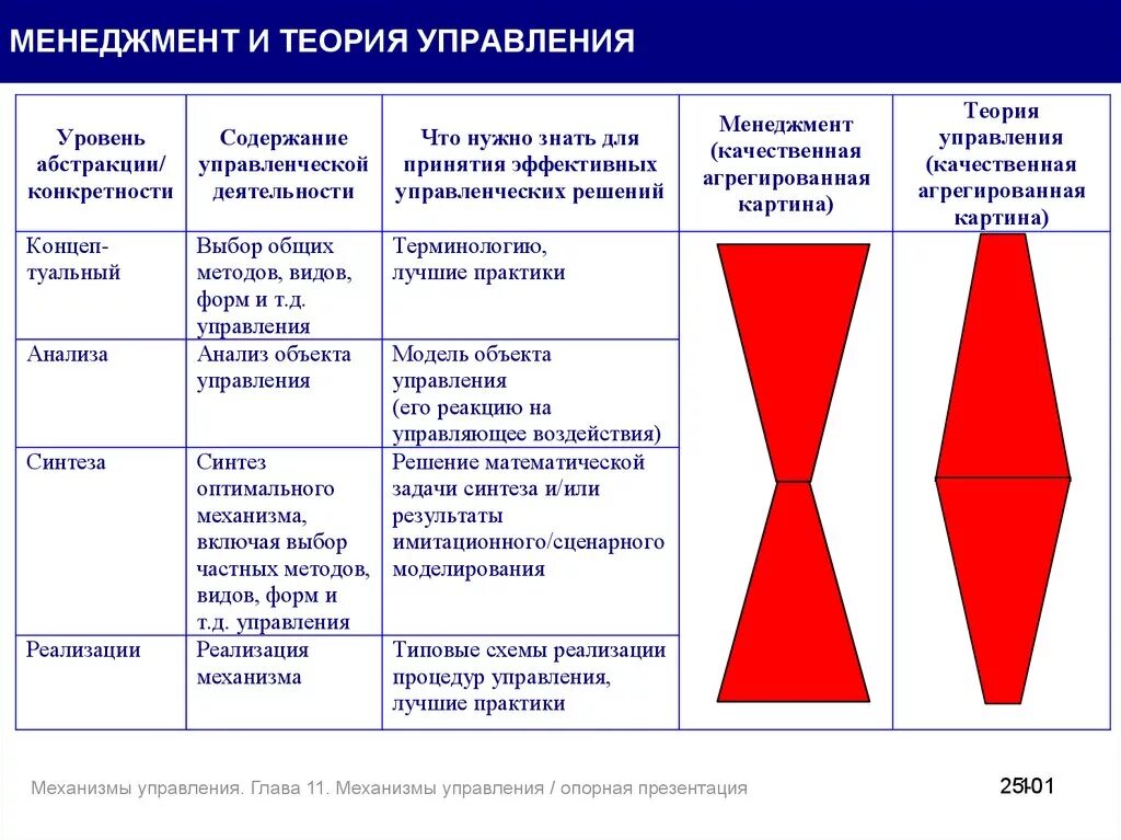 Стандартной реализации. Теории управления в менеджменте. Теория менеджмента и теория управления. Таблица современные теории управления. Современные подходы к управлению менеджмент.