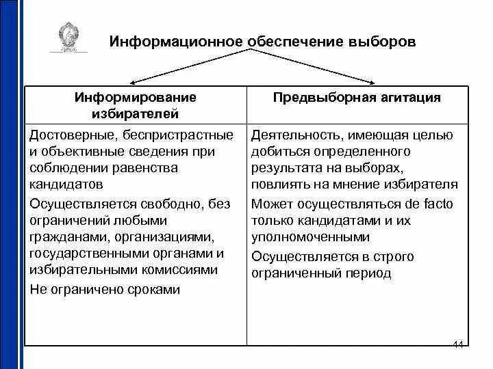 Информирование избирателей и предвыборная агитация. Информационное обеспечение выборов. Отличие агитации от информирования избирателей. Предвыборная агитация и информирование избирателей различия. Требования агитации