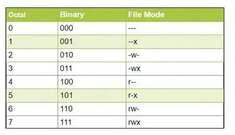 Table permission