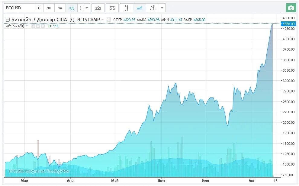 Биткоин долар. Биткоин доллар. 1 Биткоин в долларах. Стоимость 1 биткоина в долларах. Пик биткоина в долларах.