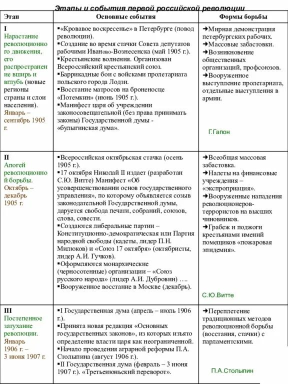 Революционные события в кузбассе таблица. Ход революции 1905-1907 таблица дата событие. таблица хронология революции 1905-1907гг. события революции 1905-1907 таблица. основные этапы революции 1905-1907 гг.