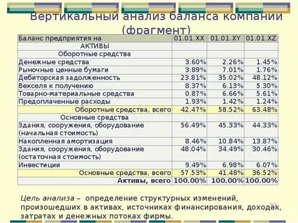 Анализа динамики пассива бухгалтерского баланса