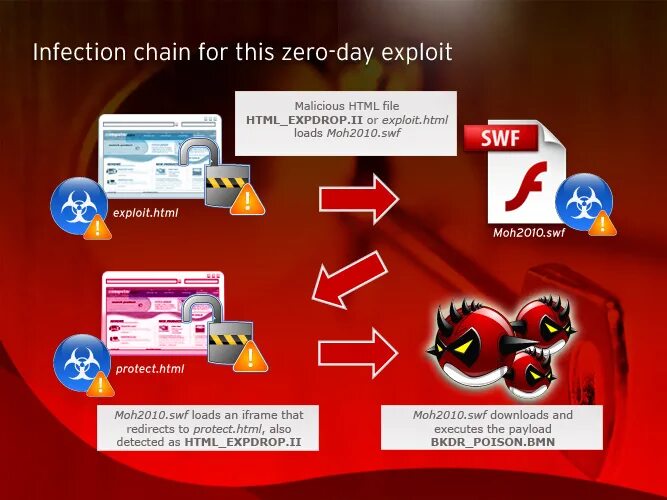 Эксплойт нулевого дня trust wallet. Уязвимость нулевого дня. zero day exploit. уязвимости и патчи нулевого дня. zero day уязвимость.