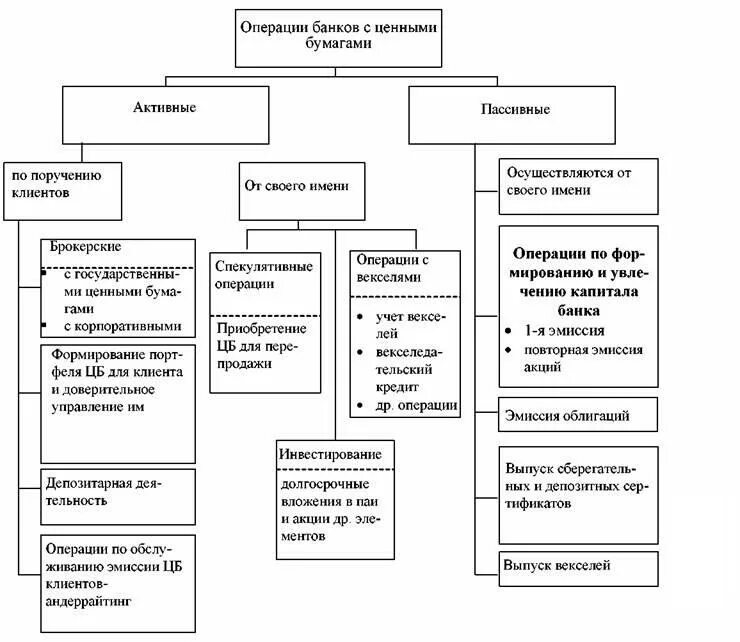 Операции с денежными средствами и ценными бумагами. Виды операций с ценными бумагами схема. Порядок проведения активных операций с ценными бумагами. Виды операций банков на рынке ценных бумаг. Пассивные операции банка с ценными бумагами.
