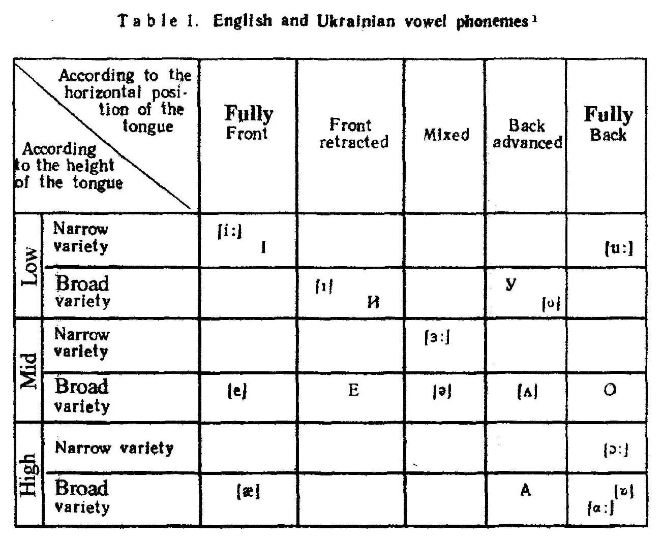 The system английский. The System of English Vowels таблица. Classification of Vowels in English таблица. Classification of English Vowels. English Vowel phonemes таблица.