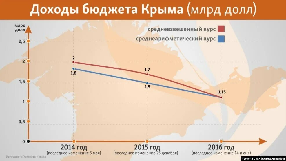 Бюджет крыма. Бюджет Крыма по годам. Бюджет Крыма по годам график. Как МЕНЯЛСЯ бюджет Крыма. Каков бюджет Крыма.