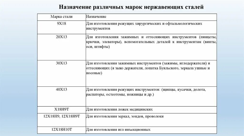 Медицинская нержавейка марка стали. Хирургическая сталь марка стали. Марка хирургической нержавеющей стали. Марки сталей деталей и инструментов. Когда стали назначать