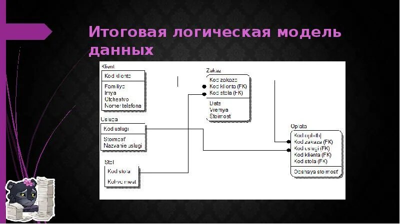 Логическая модель пример. Выбери логическую модель.. База данных компания по (разработке и) сопровождению программного. Булева модель поиска.