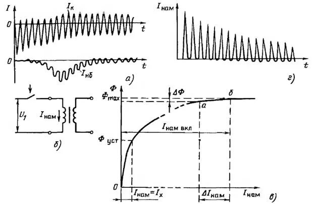 Насыщение трансформатора. Характеристика насыщения трансформатора. График намагничивания трансформатора тока. Бросок тока намагничивания трансформатора. Насыщение трансформатора тока график.